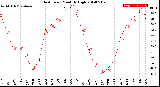 Milwaukee Weather Heat Index<br>Monthly High