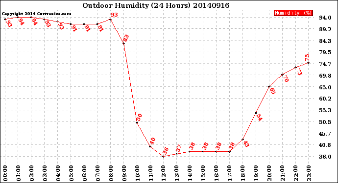 Milwaukee Weather Outdoor Humidity<br>(24 Hours)