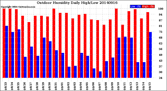 Milwaukee Weather Outdoor Humidity<br>Daily High/Low