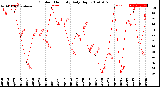 Milwaukee Weather Outdoor Humidity<br>Daily High