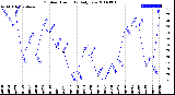 Milwaukee Weather Outdoor Humidity<br>Daily Low