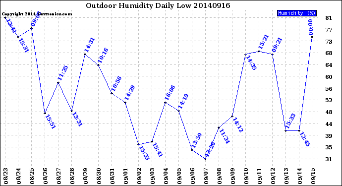 Milwaukee Weather Outdoor Humidity<br>Daily Low
