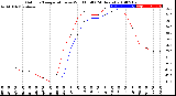 Milwaukee Weather Outdoor Temperature<br>vs Wind Chill<br>(24 Hours)