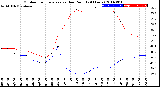 Milwaukee Weather Outdoor Temperature<br>vs Dew Point<br>(24 Hours)