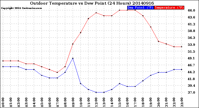 Milwaukee Weather Outdoor Temperature<br>vs Dew Point<br>(24 Hours)