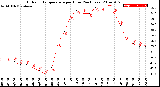 Milwaukee Weather Outdoor Temperature<br>per Hour<br>(24 Hours)