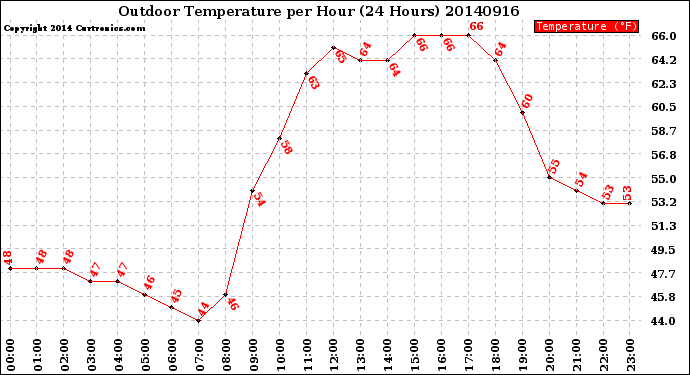 Milwaukee Weather Outdoor Temperature<br>per Hour<br>(24 Hours)