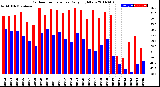 Milwaukee Weather Outdoor Temperature<br>Daily High/Low