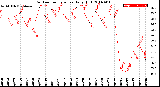 Milwaukee Weather Outdoor Temperature<br>Daily High