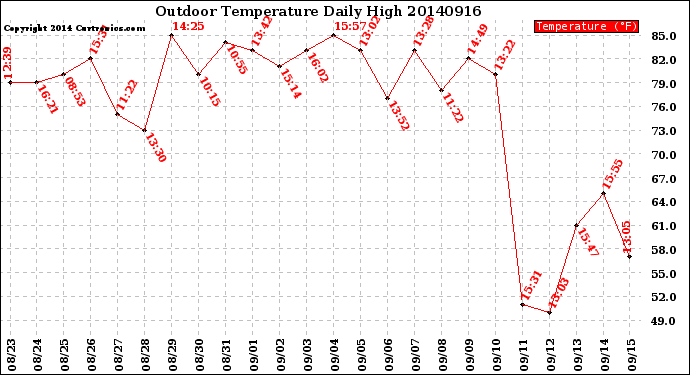 Milwaukee Weather Outdoor Temperature<br>Daily High