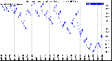 Milwaukee Weather Outdoor Temperature<br>Daily Low