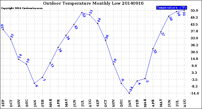 Milwaukee Weather Outdoor Temperature<br>Monthly Low