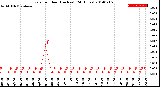 Milwaukee Weather Rain<br>per Hour<br>(Inches)<br>(24 Hours)