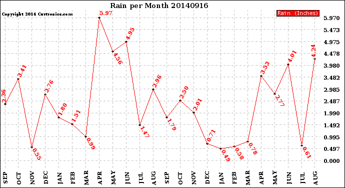 Milwaukee Weather Rain<br>per Month