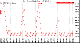 Milwaukee Weather Rain Rate<br>Daily High