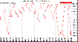 Milwaukee Weather Solar Radiation<br>Daily