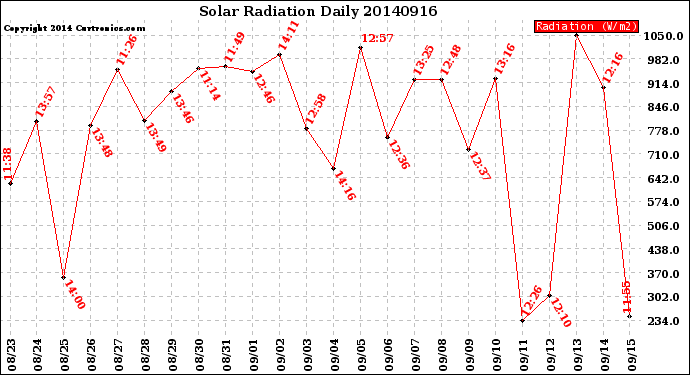 Milwaukee Weather Solar Radiation<br>Daily