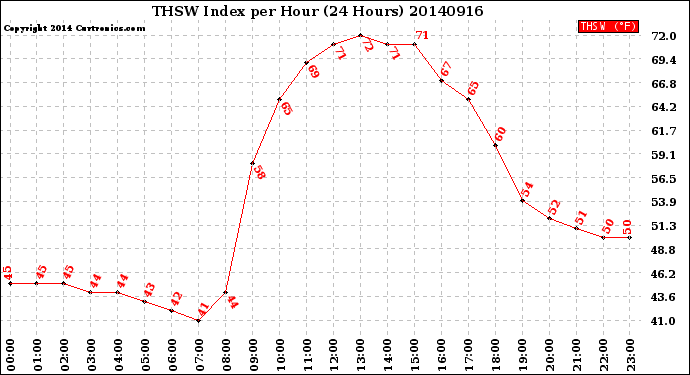 Milwaukee Weather THSW Index<br>per Hour<br>(24 Hours)