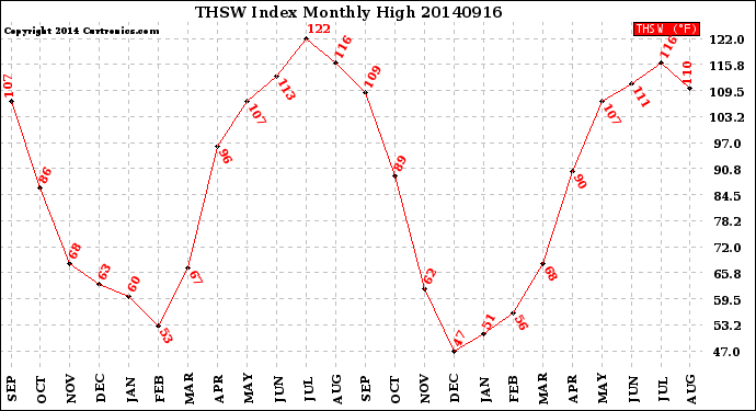 Milwaukee Weather THSW Index<br>Monthly High