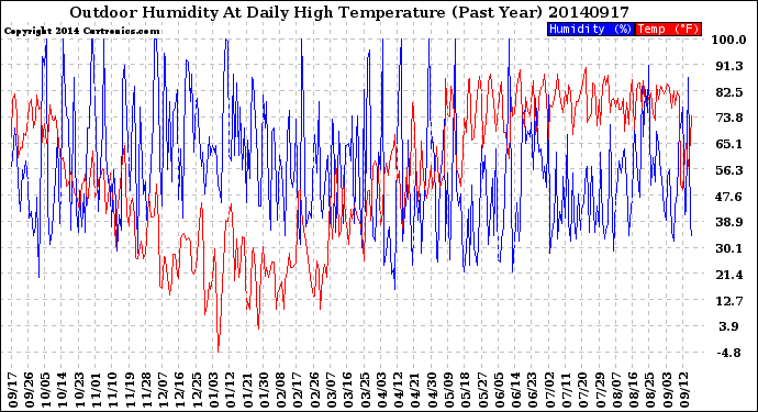 Milwaukee Weather Outdoor Humidity<br>At Daily High<br>Temperature<br>(Past Year)