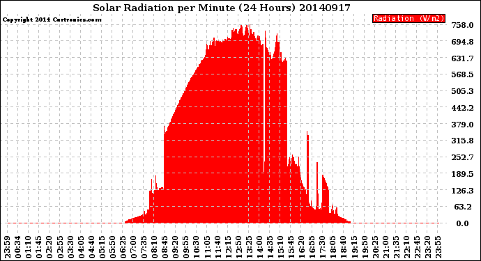 Milwaukee Weather Solar Radiation<br>per Minute<br>(24 Hours)