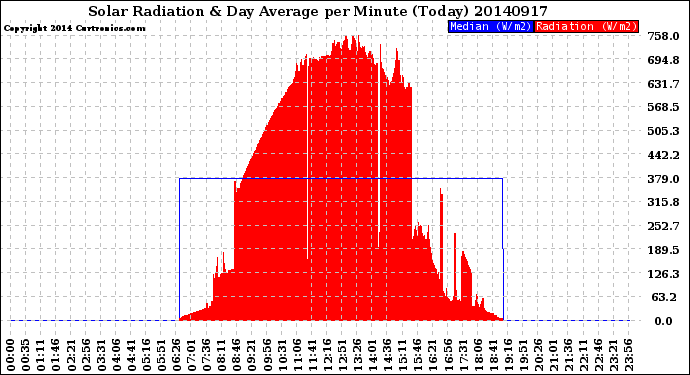 Milwaukee Weather Solar Radiation<br>& Day Average<br>per Minute<br>(Today)