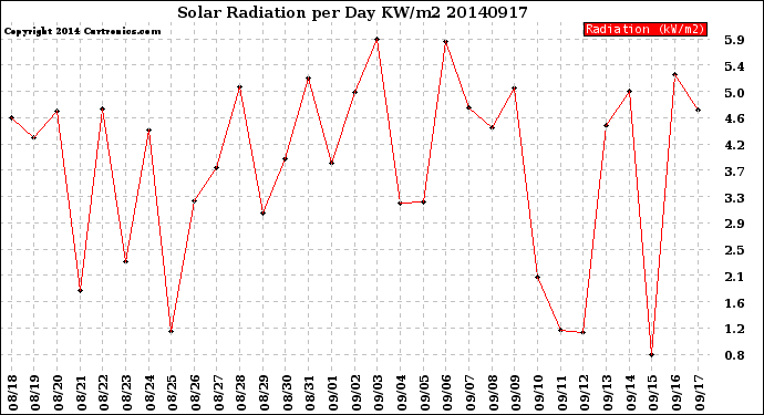 Milwaukee Weather Solar Radiation<br>per Day KW/m2