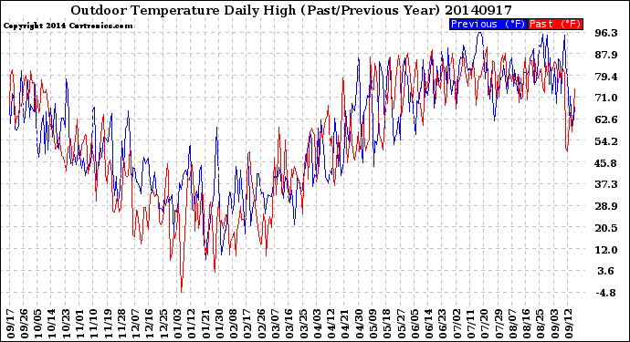 Milwaukee Weather Outdoor Temperature<br>Daily High<br>(Past/Previous Year)