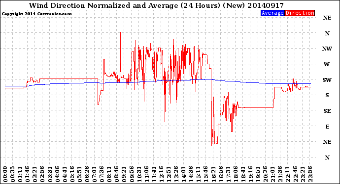 Milwaukee Weather Wind Direction<br>Normalized and Average<br>(24 Hours) (New)