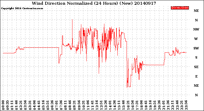 Milwaukee Weather Wind Direction<br>Normalized<br>(24 Hours) (New)