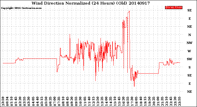 Milwaukee Weather Wind Direction<br>Normalized<br>(24 Hours) (Old)