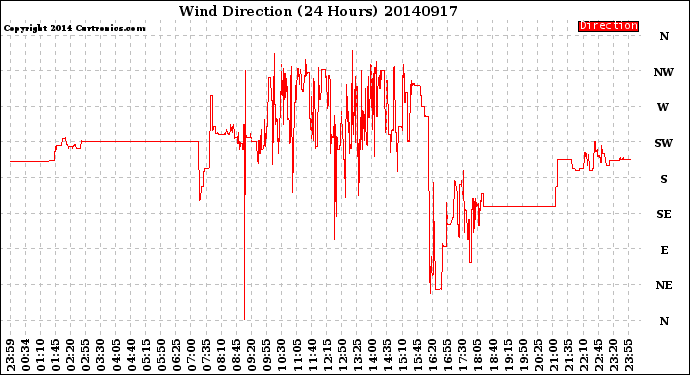 Milwaukee Weather Wind Direction<br>(24 Hours)