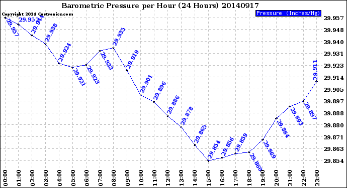 Milwaukee Weather Barometric Pressure<br>per Hour<br>(24 Hours)