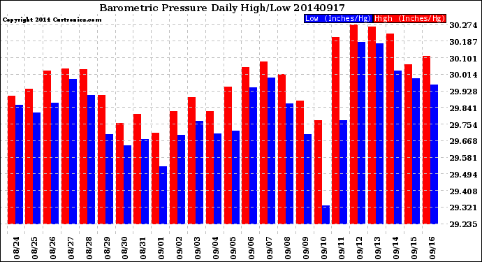 Milwaukee Weather Barometric Pressure<br>Daily High/Low