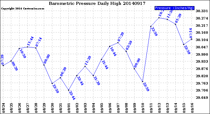 Milwaukee Weather Barometric Pressure<br>Daily High