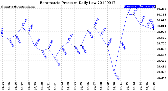 Milwaukee Weather Barometric Pressure<br>Daily Low