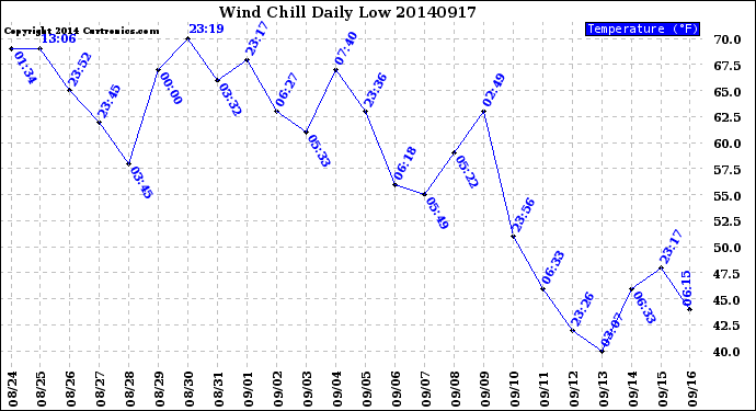 Milwaukee Weather Wind Chill<br>Daily Low