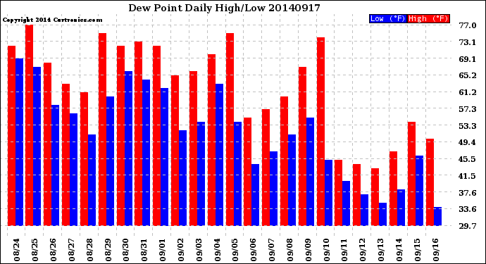 Milwaukee Weather Dew Point<br>Daily High/Low