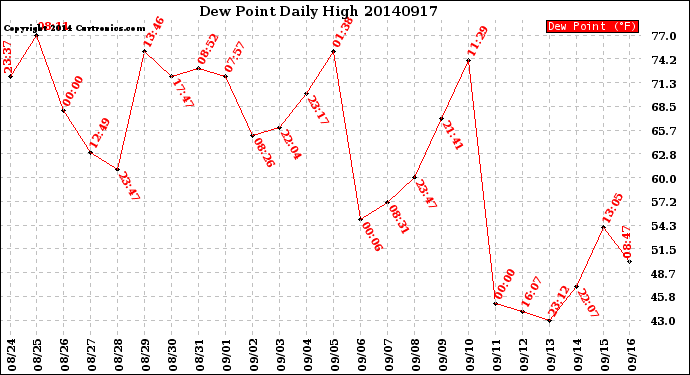 Milwaukee Weather Dew Point<br>Daily High