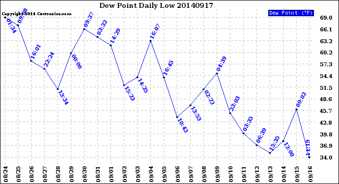 Milwaukee Weather Dew Point<br>Daily Low