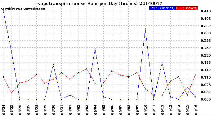 Milwaukee Weather Evapotranspiration<br>vs Rain per Day<br>(Inches)