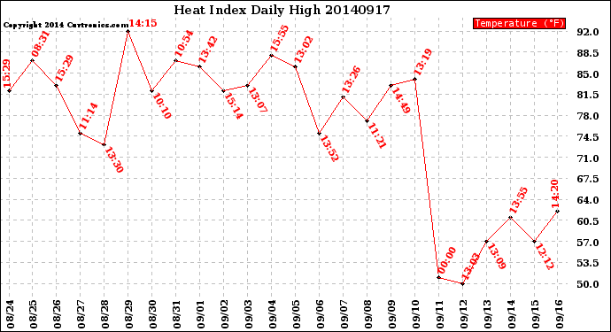 Milwaukee Weather Heat Index<br>Daily High