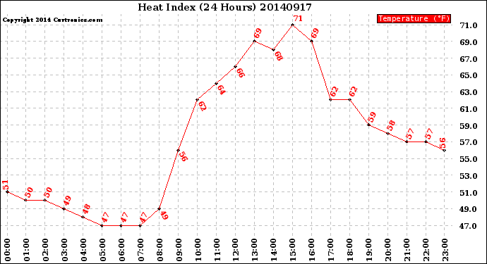 Milwaukee Weather Heat Index<br>(24 Hours)
