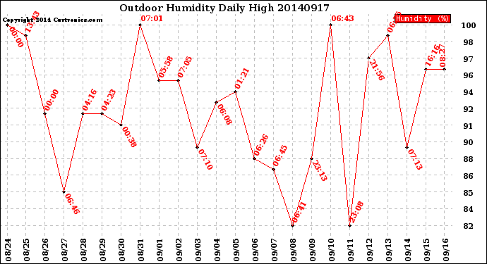 Milwaukee Weather Outdoor Humidity<br>Daily High