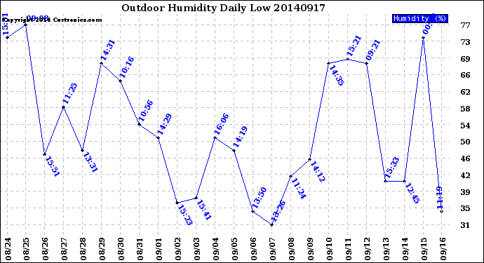 Milwaukee Weather Outdoor Humidity<br>Daily Low