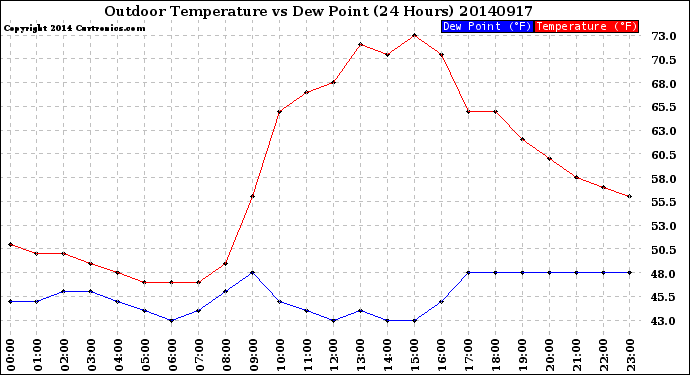 Milwaukee Weather Outdoor Temperature<br>vs Dew Point<br>(24 Hours)