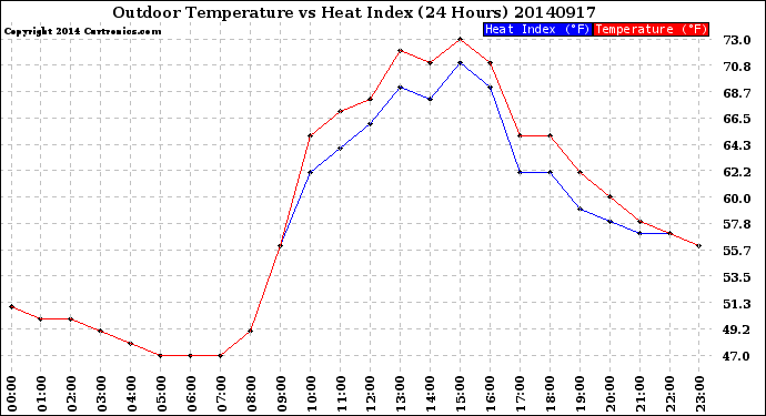 Milwaukee Weather Outdoor Temperature<br>vs Heat Index<br>(24 Hours)