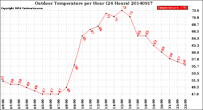 Milwaukee Weather Outdoor Temperature<br>per Hour<br>(24 Hours)