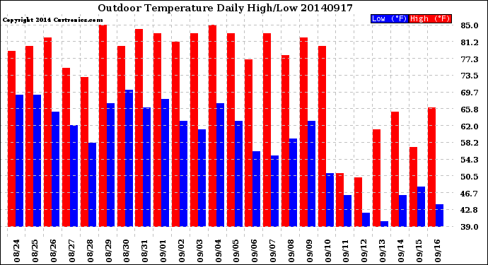 Milwaukee Weather Outdoor Temperature<br>Daily High/Low