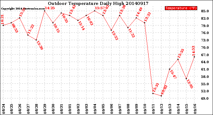 Milwaukee Weather Outdoor Temperature<br>Daily High